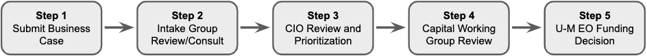 Capital request process steps